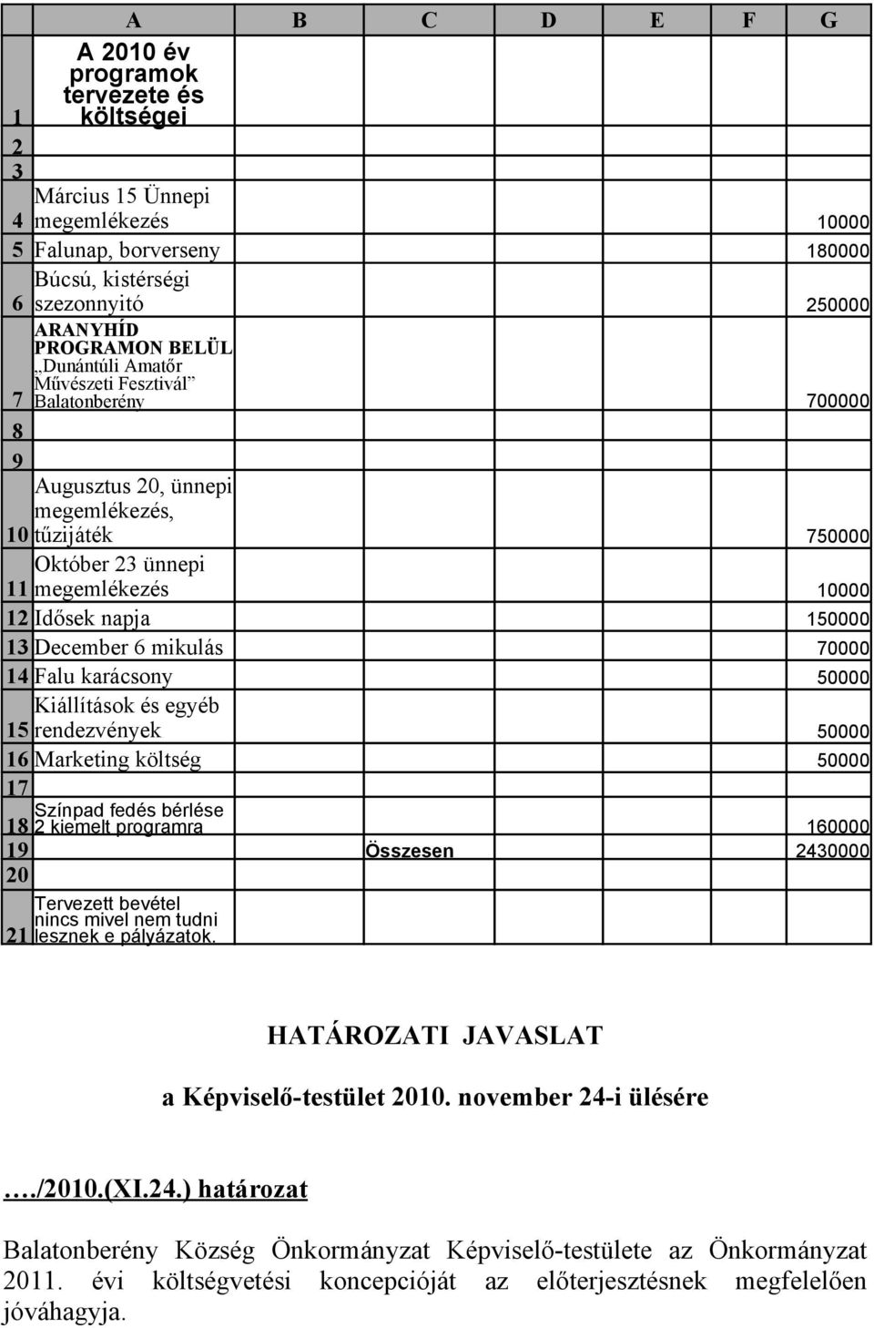 mikulás 70000 14 Falu karácsony 50000 Kiállítások és egyéb 15 rendezvények 50000 16 Marketing költség 50000 17 Színpad fedés bérlése 18 2 kiemelt programra 160000 19 Összesen 2430000 20 Tervezett