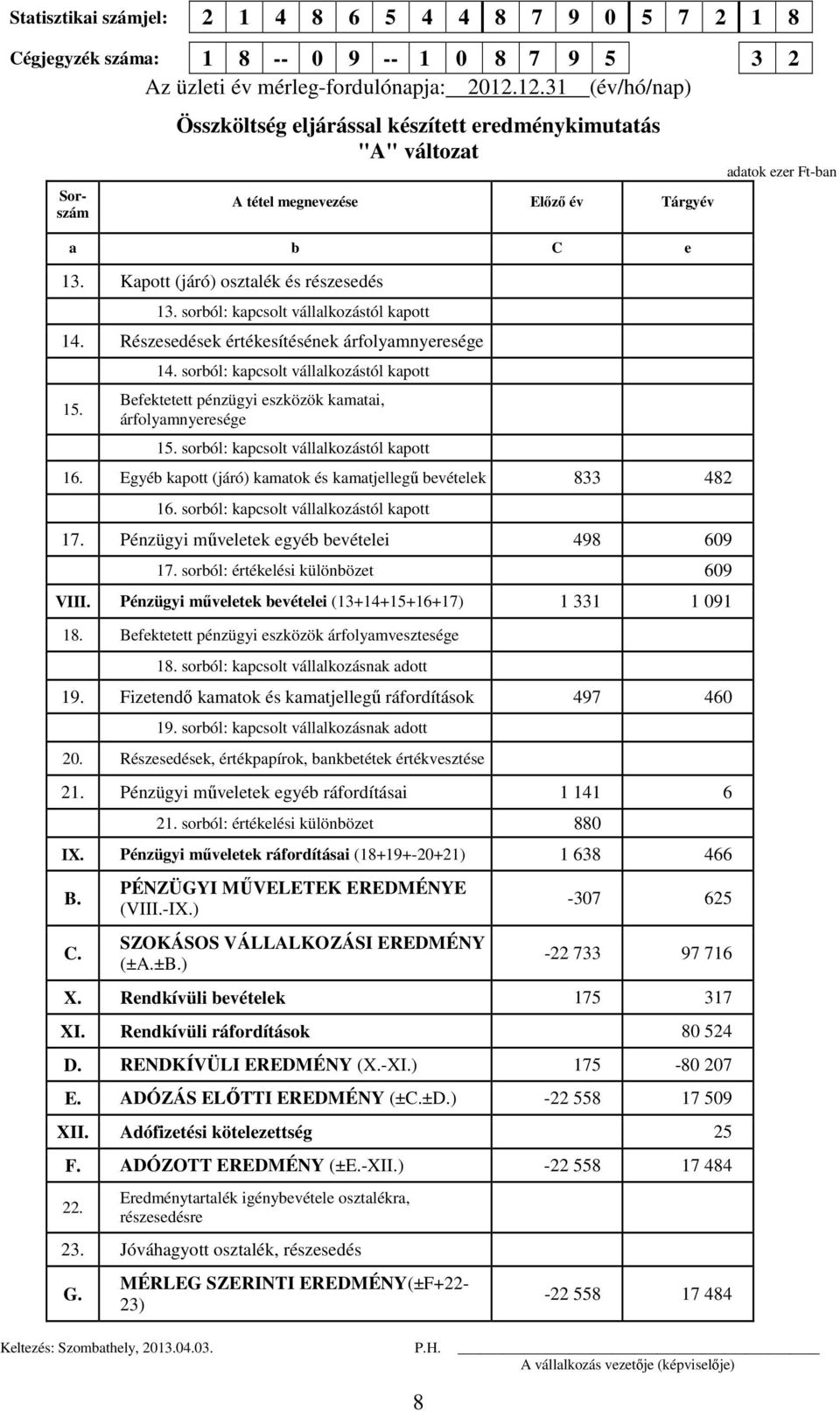 sorból: kapcsolt vállalkozástól kapott 14. Részesedések értékesítésének árfolyamnyeresége 15. 14. sorból: kapcsolt vállalkozástól kapott Befektetett pénzügyi eszközök kamatai, árfolyamnyeresége 15.