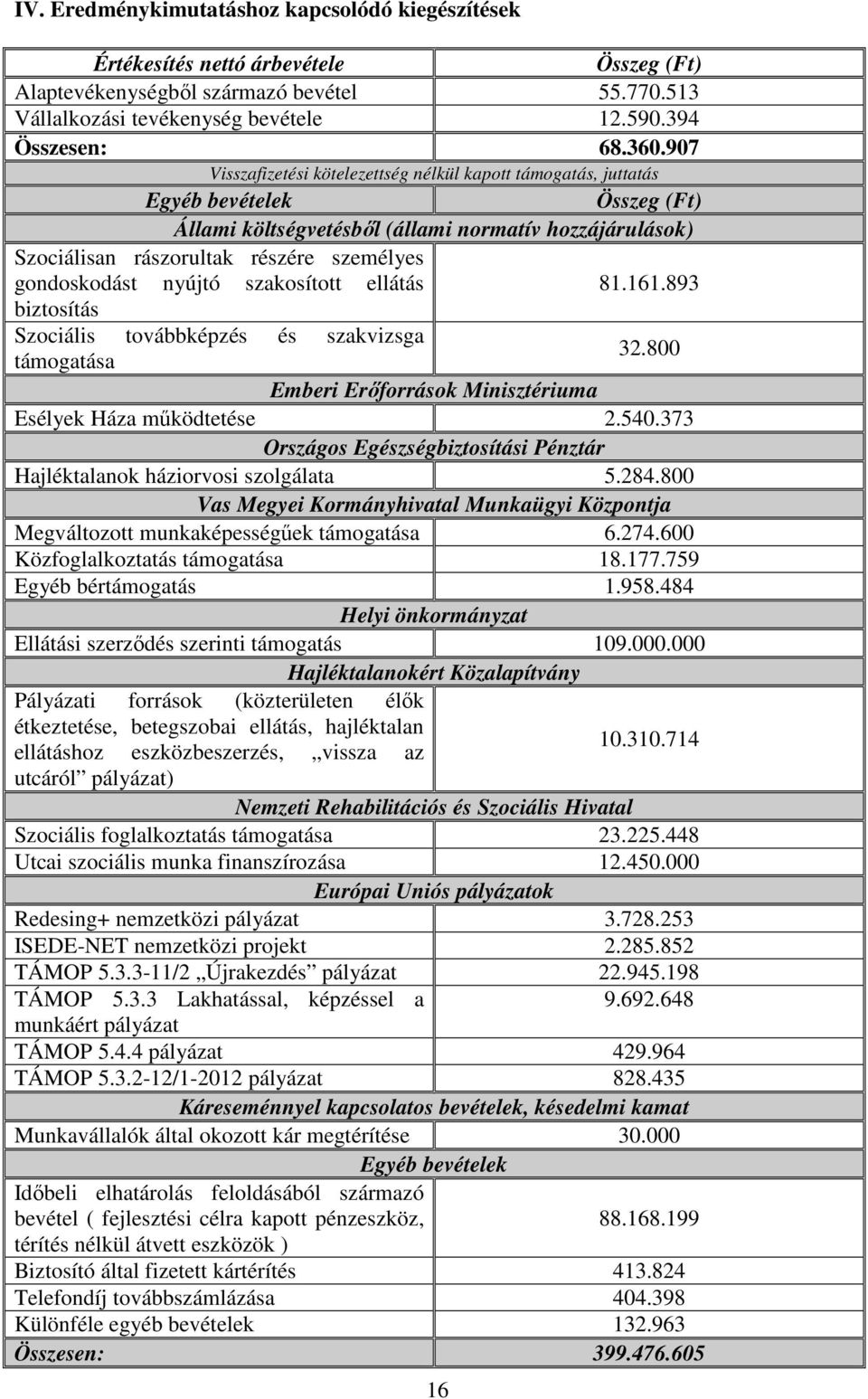 gondoskodást nyújtó szakosított ellátás 81.161.893 biztosítás Szociális továbbképzés és szakvizsga támogatása 32.800 Emberi Erőforrások Minisztériuma Esélyek Háza működtetése 2.540.