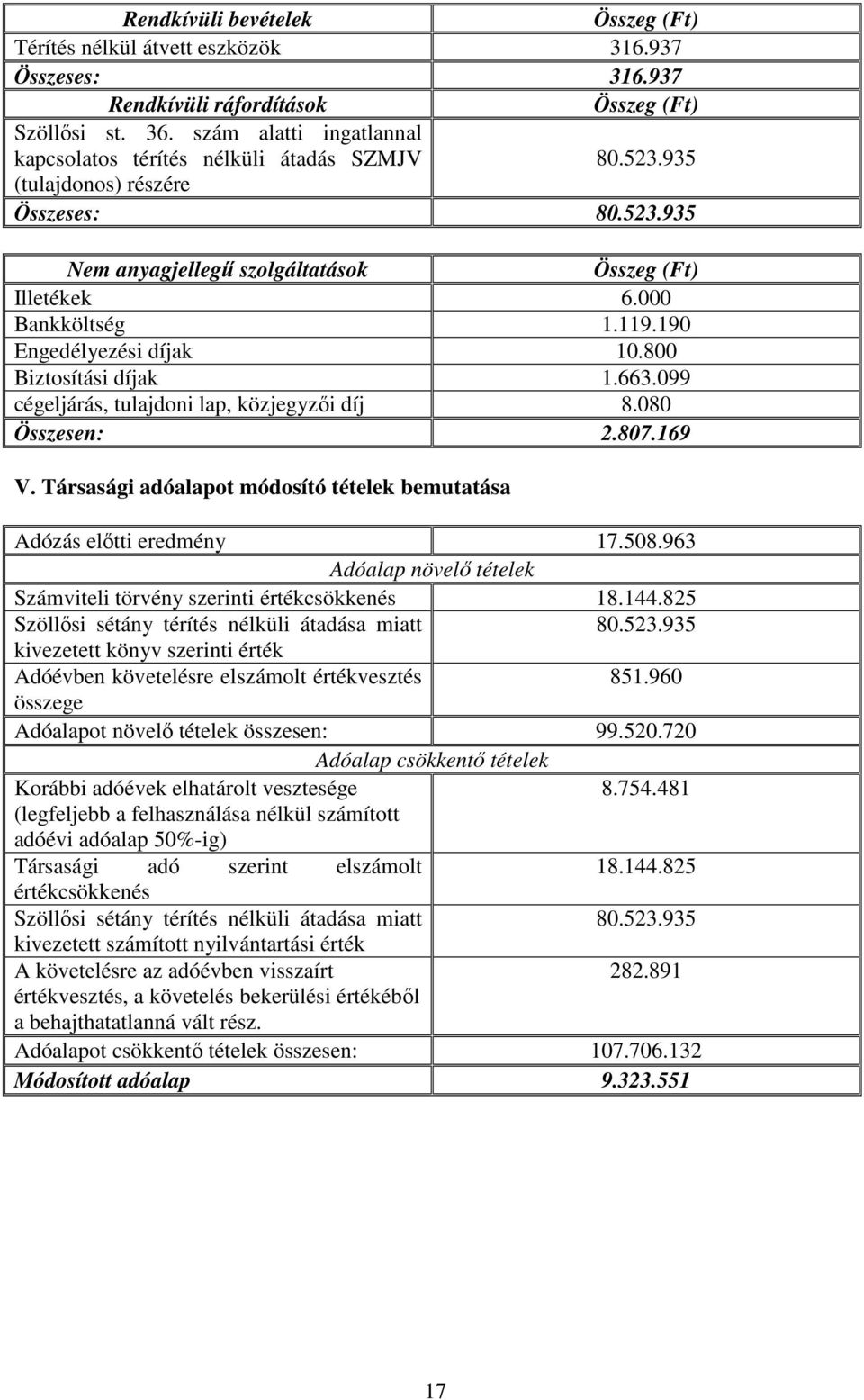 190 Engedélyezési díjak 10.800 Biztosítási díjak 1.663.099 cégeljárás, tulajdoni lap, közjegyzői díj 8.080 Összesen: 2.807.169 V.