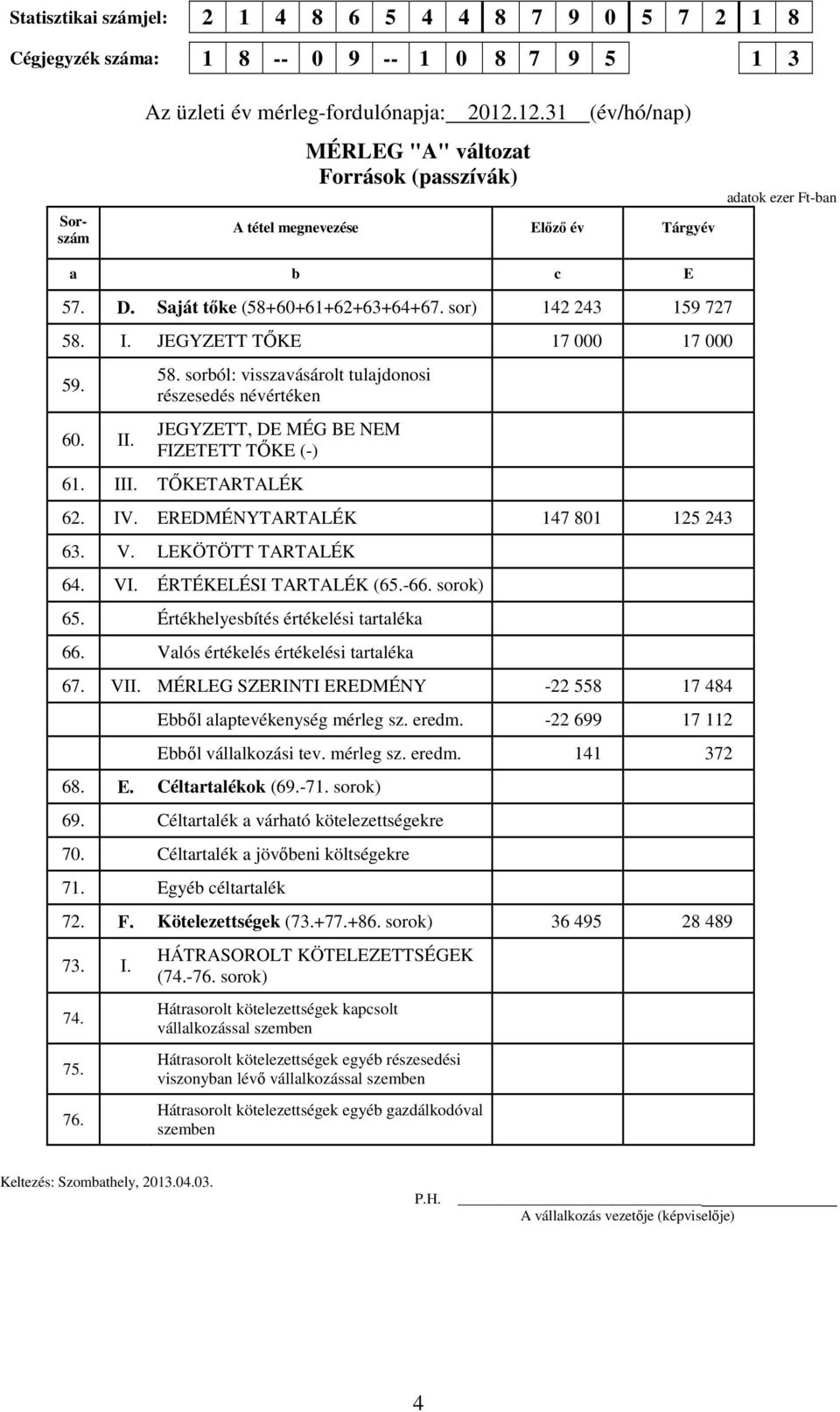 JEGYZETT TŐKE 17 000 17 000 59. 60. II. 58. sorból: visszavásárolt tulajdonosi részesedés névértéken JEGYZETT, DE MÉG BE NEM FIZETETT TŐKE (-) 61. III. TŐKETARTALÉK 62. IV.