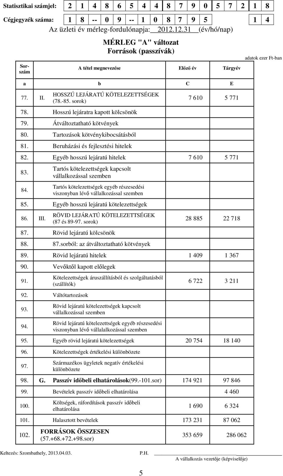 Hosszú lejáratra kapott kölcsönök 79. Átváltoztatható kötvények 80. Tartozások kötvénykibocsátásból 81. Beruházási és fejlesztési hitelek 5 7 610 5 771 82.