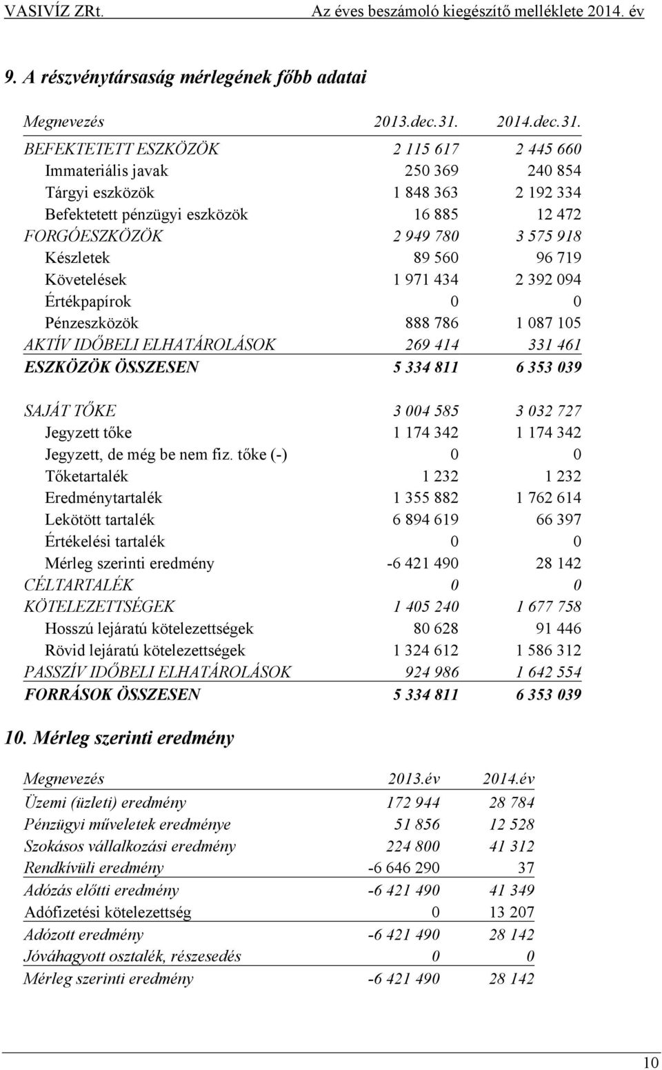 BEFEKTETETT ESZKÖZÖK 2 115 617 2 445 660 Immateriális javak 250 369 240 854 Tárgyi eszközök 1 848 363 2 192 334 Befektetett pénzügyi eszközök 16 885 12 472 FORGÓESZKÖZÖK 2 949 780 3 575 918 Készletek