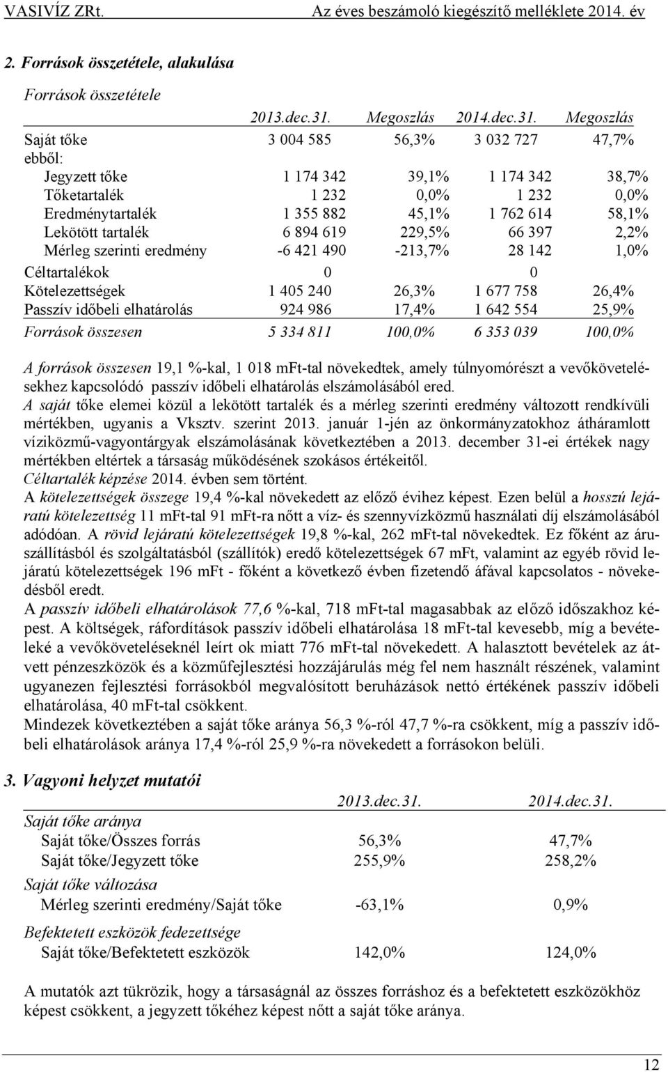 Megoszlás Saját tőke 3 004 585 56,3% 3 032 727 47,7% ebből: Jegyzett tőke 1 174 342 39,1% 1 174 342 38,7% Tőketartalék 1 232 0,0% 1 232 0,0% Eredménytartalék 1 355 882 45,1% 1 762 614 58,1% Lekötött