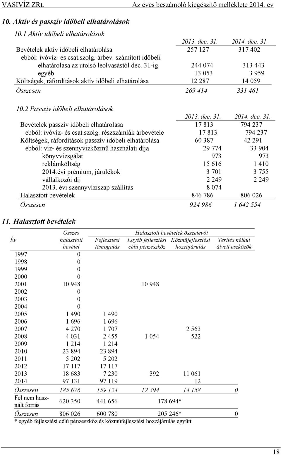 2 Passzív időbeli elhatárolások 2013. dec. 31. 2014. dec. 31. Bevételek passzív időbeli elhatárolása 17 813 794 237 ebből: ivóvíz- és csat.szolg.