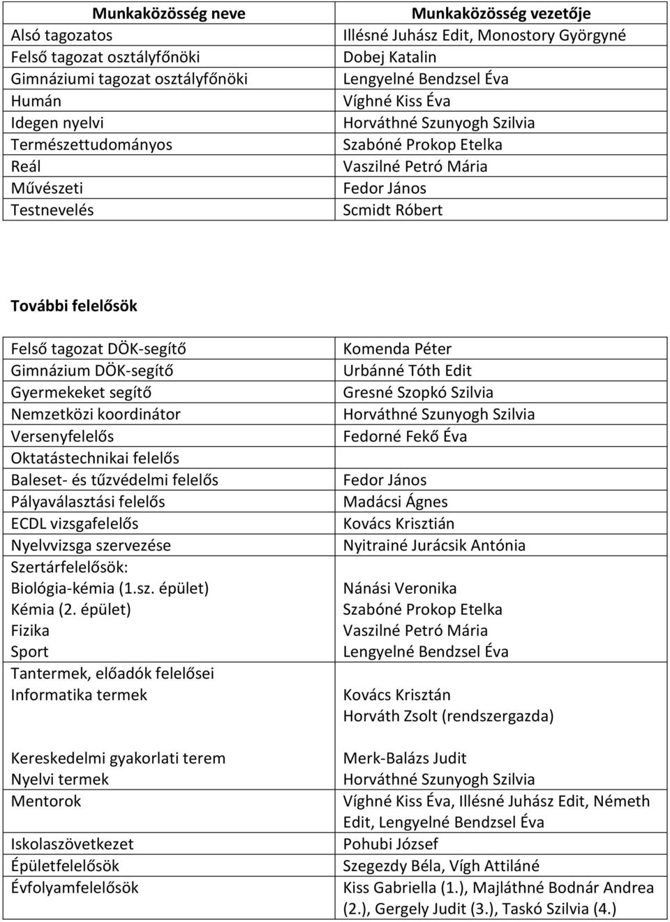 tagozat DÖK-segítő Gimnázium DÖK-segítő Gyermekeket segítő Nemzetközi koordinátor Versenyfelelős Oktatástechnikai felelős Baleset- és tűzvédelmi felelős Pályaválasztási felelős ECDL vizsgafelelős