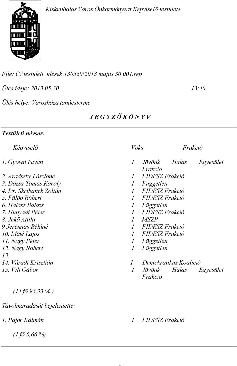 Halász Balázs 1 Független 7. Hunyadi Péter 1 FIDESZ Frakció 8. Jekő Attila 1 MSZP 9 Jerémiás Béláné 1 FIDESZ Frakció 10. Máté Lajos 1 FIDESZ Frakció 11. Nagy Péter 1 Független 12.