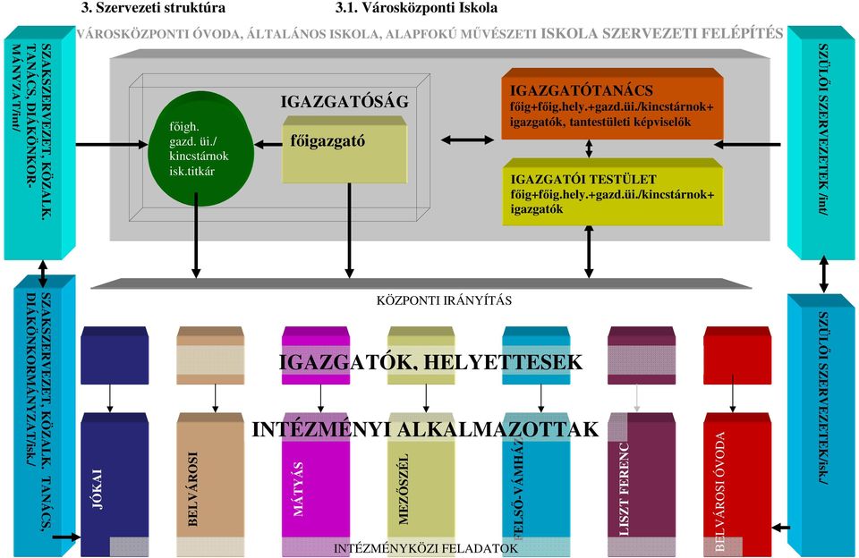 titkár IGAZGATÓSÁG főigazgató IGAZGATÓTANÁCS főig+főig.hely.+gazd.üi.