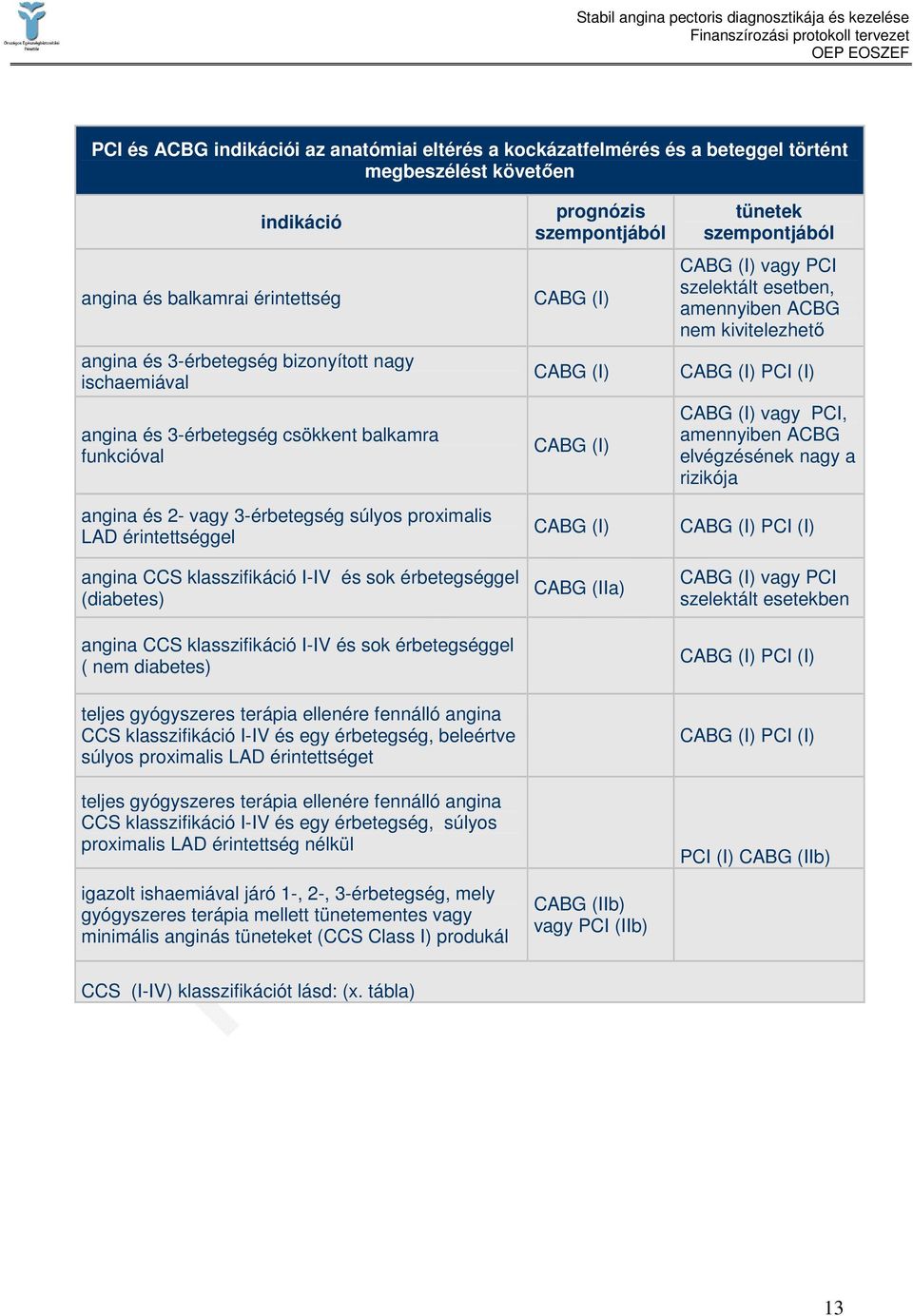kivitelezhetı CABG (I) PCI (I) CABG (I) vagy PCI, amennyiben ACBG elvégzésének nagy a rizikója angina és 2- vagy 3-érbetegség súlyos proximalis LAD érintettséggel angina CCS klasszifikáció I-IV és