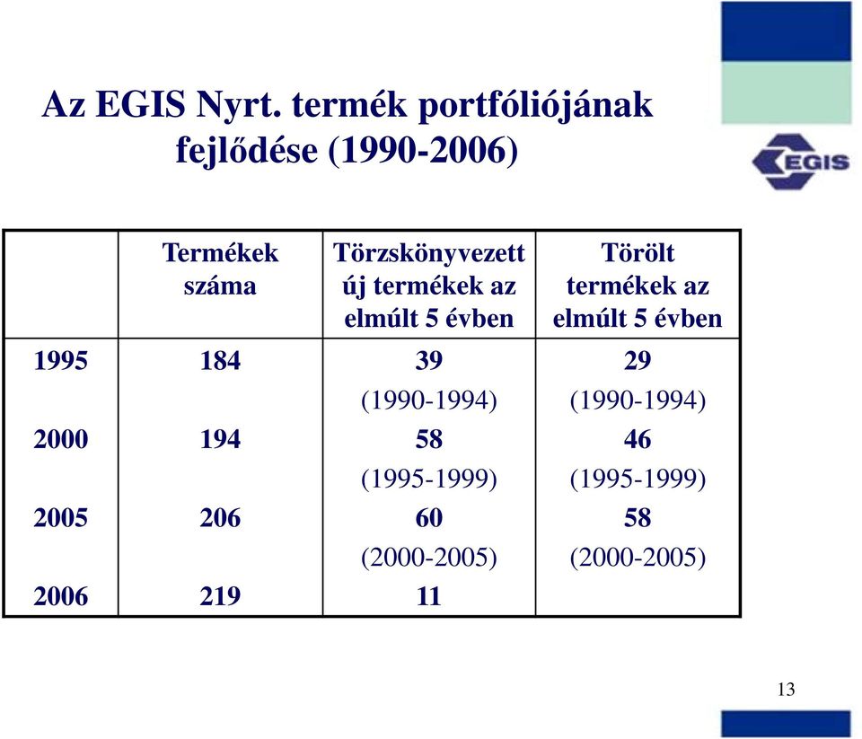 Törzskönyvezett új termékek az elmúlt 5 évben Törölt termékek az