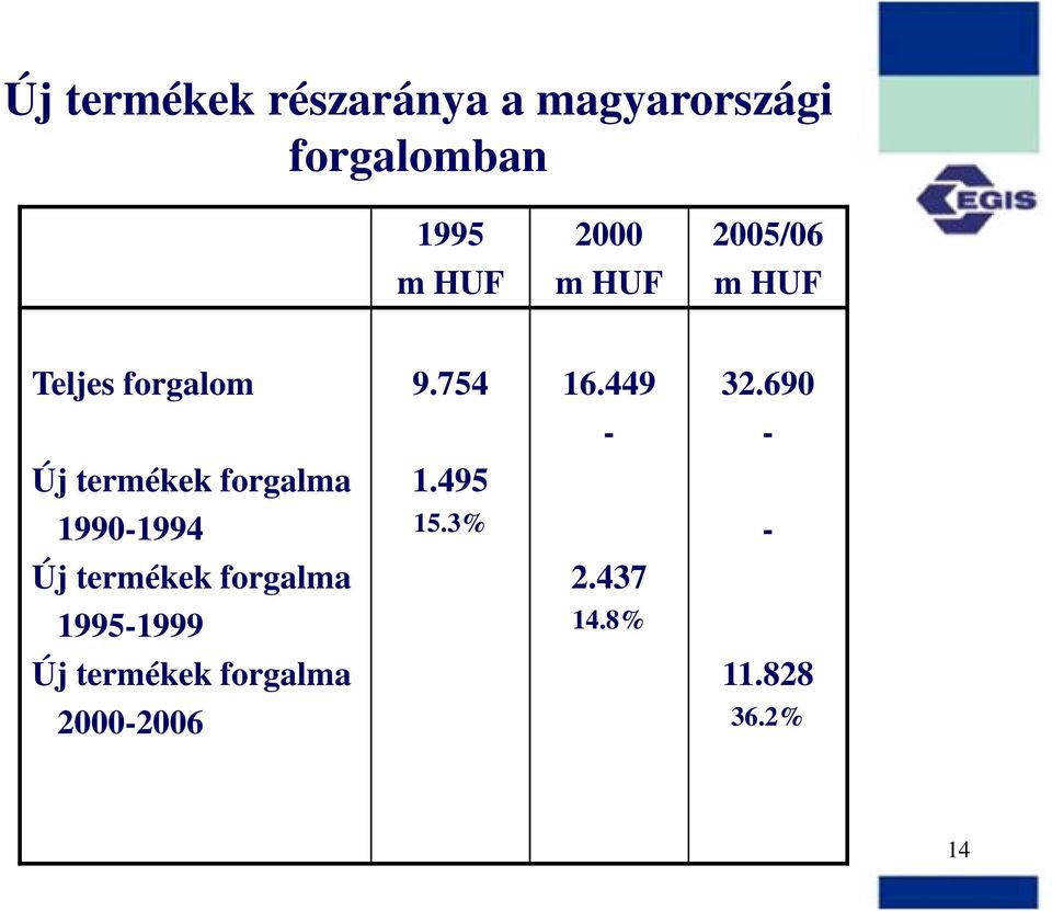 690 - - Új termékek forgalma 1.495 1990-1994 15.