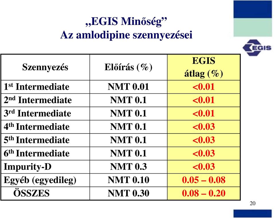 1 <0.03 5 th Intermediate MT 0.1 <0.03 6 th Intermediate MT 0.1 <0.03 Impurity-D MT 0.