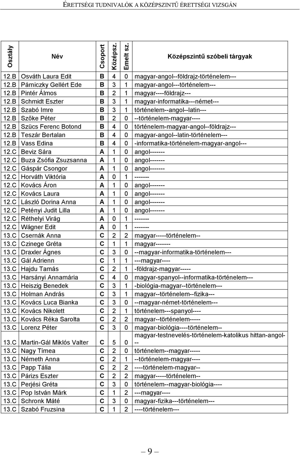 B Szücs Ferenc Botond B 4 0 történelem-magyar-angol--földrajz--- 12.B Teszár Bertalan B 4 0 magyar-angol--latin-történelem--- 12.B Vass Edina B 4 0 -informatika-történelem-magyar-angol--- 12.