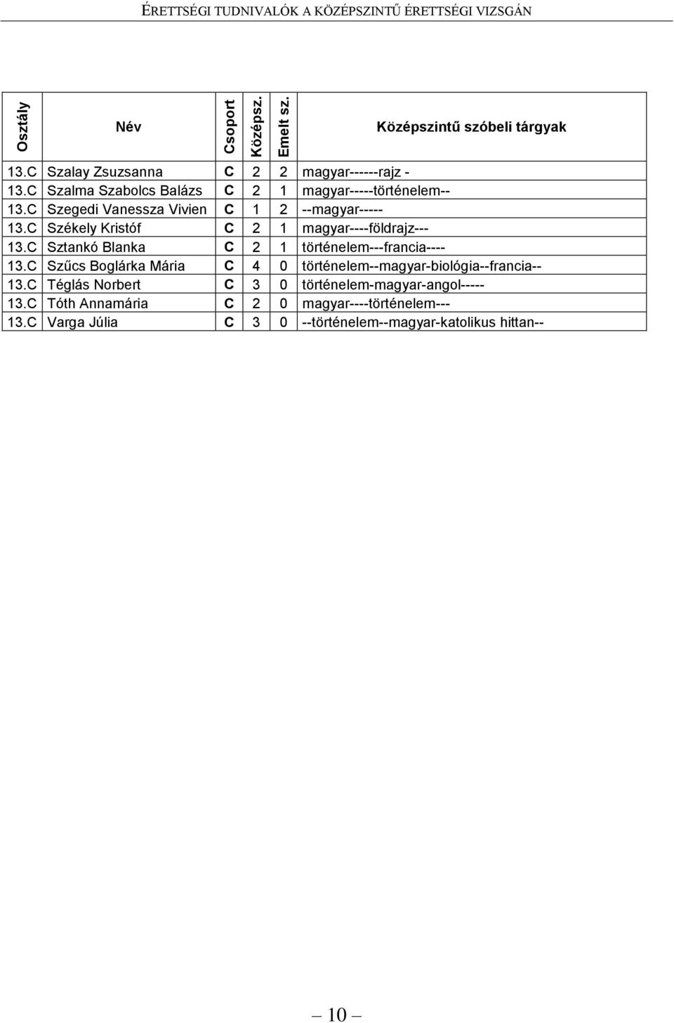 C Székely Kristóf C 2 1 magyar----földrajz--- 13.C Sztankó Blanka C 2 1 történelem---francia---- 13.