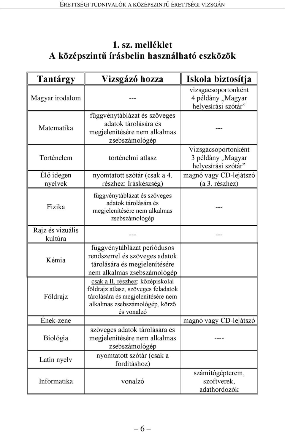 Földrajz Ének-zene Biológia Latin nyelv Informatika függvénytáblázat és szöveges adatok tárolására és megjelenítésére nem alkalmas zsebszámológép történelmi atlasz nyomtatott szótár (csak a 4.