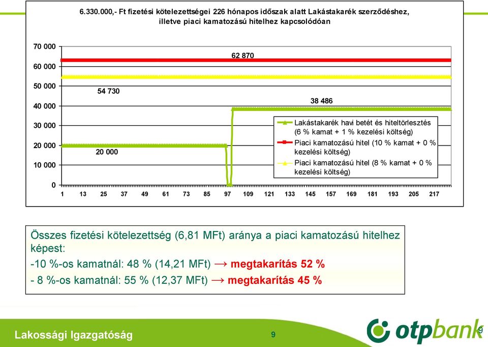 000 20 000 10 000 54 730 20 000 38 486 Lakástakarék havi betét és hiteltörlesztés (6 % kamat + 1 % kezelési költség) Piaci kamatozású hitel (10 % kamat + 0 % kezelési