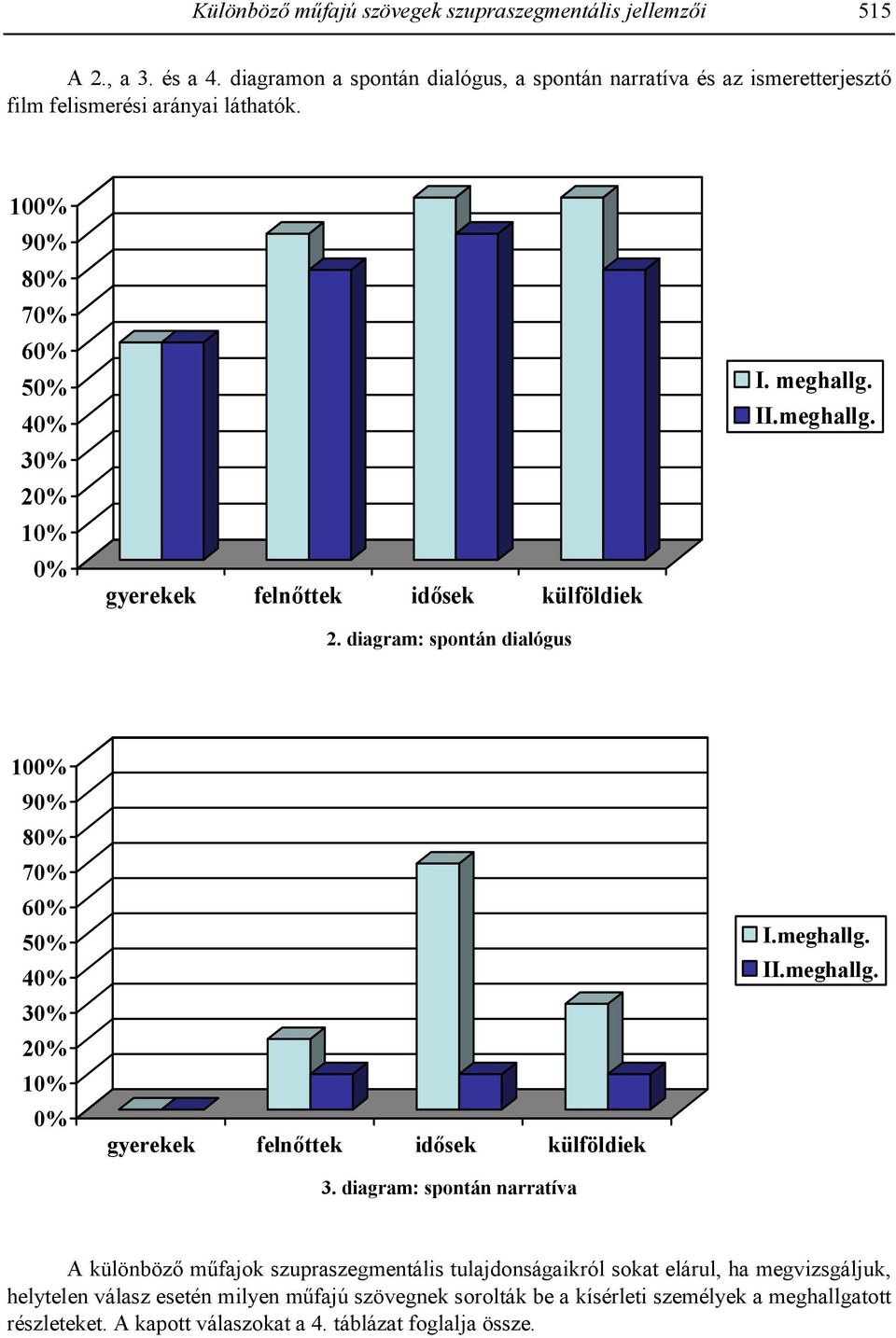 100% 90% 80% 70% 60% 50% 40% 30% 20% 10% 0% gyerekek felnttek idsek külföldiek 2. diagram: spontán dialógus I. meghallg.