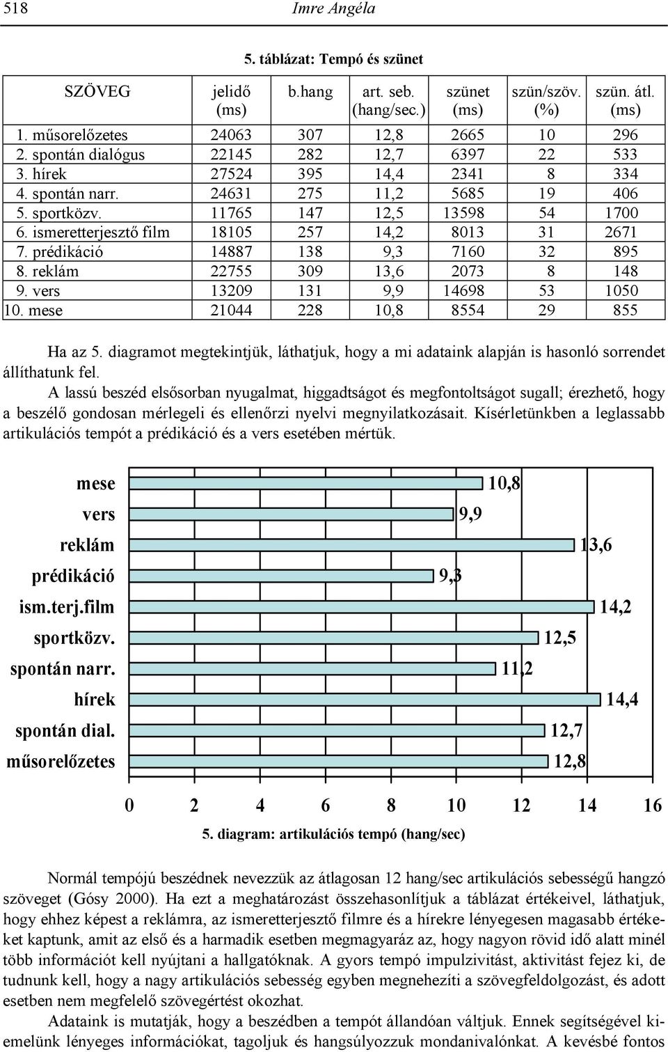 ismeretterjeszt film 18105 257 14,2 8013 31 26710 07. prédikáció 14887 138 09,3 7160 32 895 08. reklám 22755 309 13,6 2073 08 148 09. vers 13209 131 09,9 146980 53 10500 10.