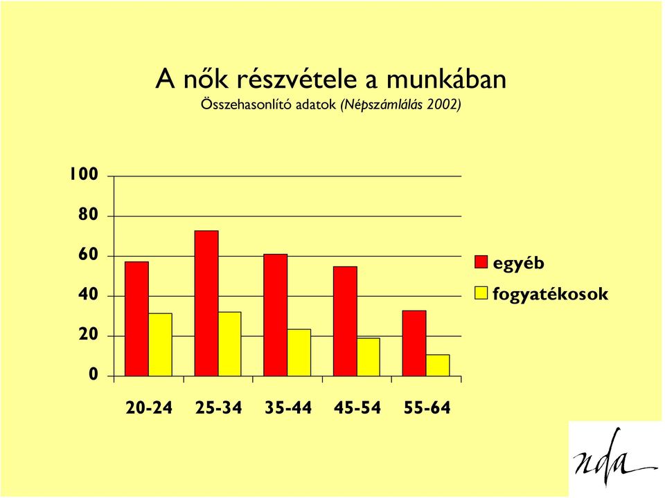 (Népszámlálás 2002) 100 80 60 40