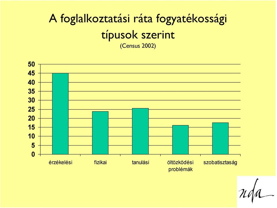 35 30 25 20 15 10 5 0 érzékelési fizikai