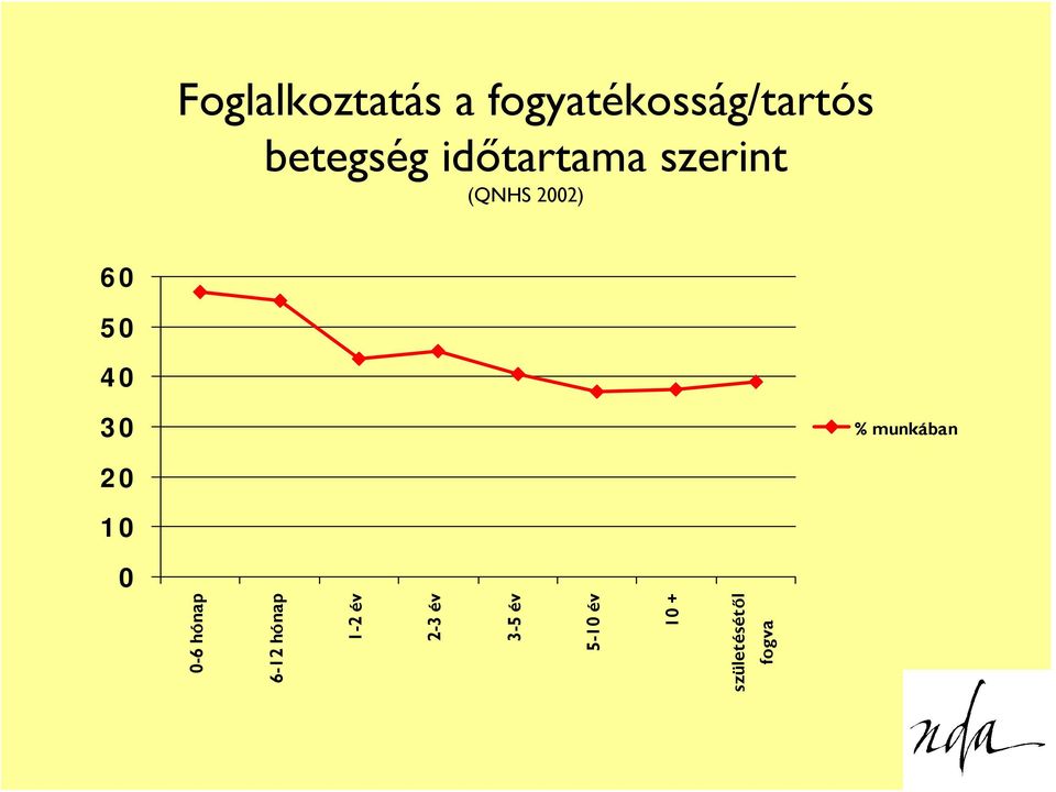 szerint (QNHS 2002) % munkában 0-6 hónap 6-12