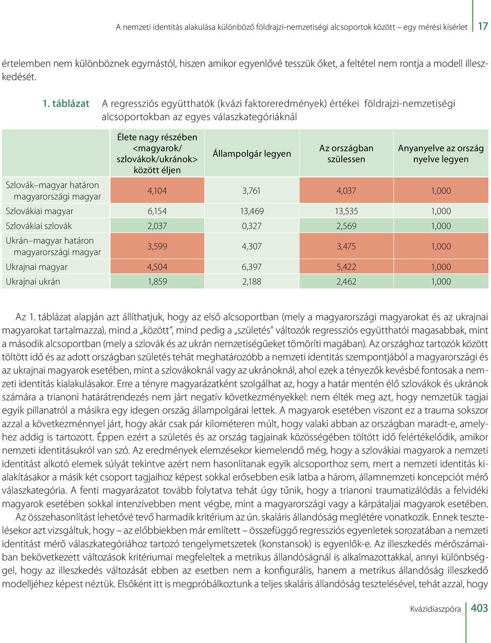 . táblázat A regressziós együtthatók (kvázi faktoreredmények) értékei földrajzi-nemzetiségi alcsoportokban az egyes válaszkategóriáknál Szlovák magyar határon magyarországi magyar Élete nagy részében