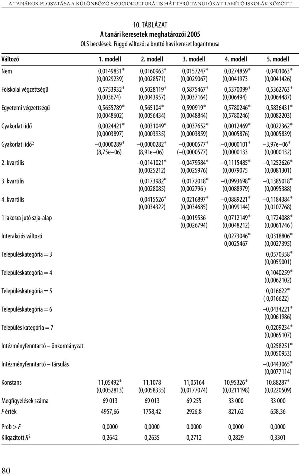 modell Nem 0,0149831* (0,0029239) Főiskolai végzettségű 0,5753932* (0,003674) Egyetemi végzettségű 0,5655789* (0,0048602) Gyakorlati idő 0,0024421* (0,0003897) Gyakorlati idő 2 0,0000289* (8,75e 06)