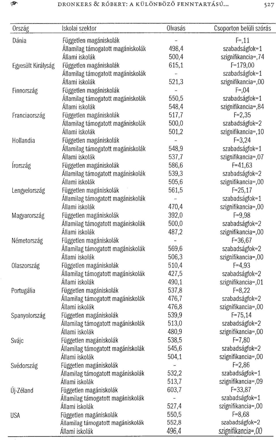 Egyesült Királyság Független magániskolák 615,1 F=179,00 Államilag támogatott magániskolák szabadságfok=l Állami iskolák 521,3 szignifikancia=,00 Finnország Független magániskolák F=,04 Államilag