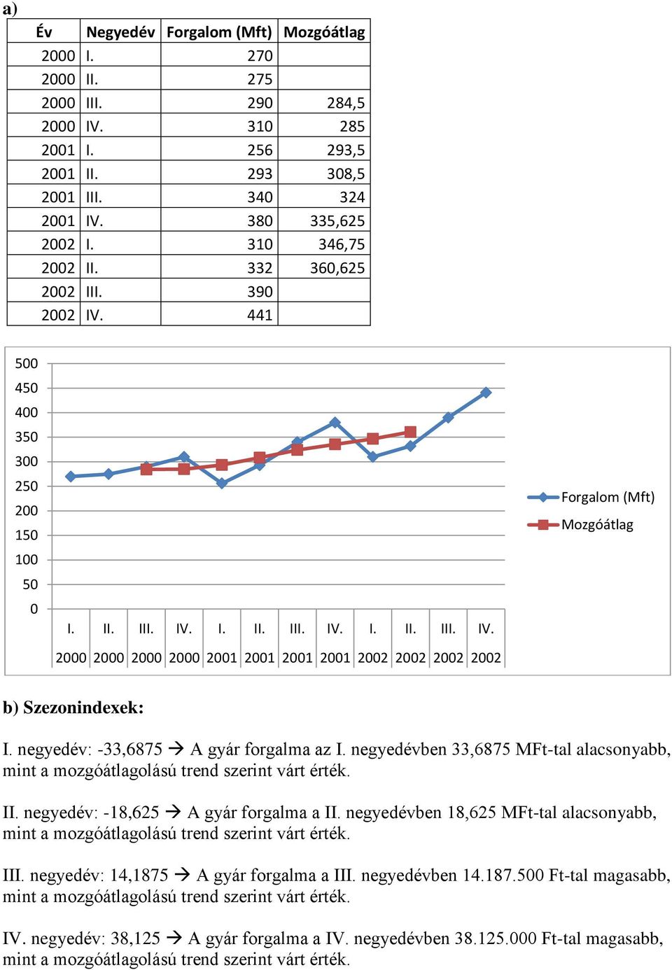 negyedév: -33,6875 A gyár forgalma az I. negyedévben 33,6875 MFt-tal alacsonyabb, mint a mozgóátlagolású trend szerint várt érték. II. negyedév: -18,625 A gyár forgalma a II.