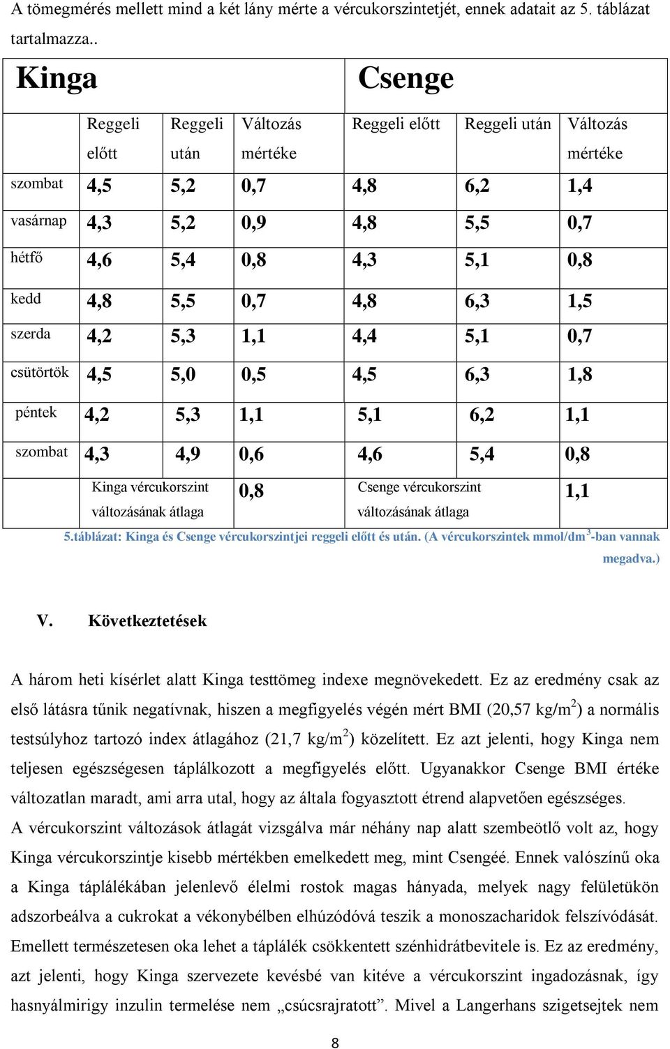 kedd 4,8 5,5 0,7 4,8 6,3 1,5 szerda 4,2 5,3 1,1 4,4 5,1 0,7 csütörtök 4,5 5,0 0,5 4,5 6,3 1,8 péntek 4,2 5,3 1,1 5,1 6,2 1,1 szombat 4,3 4,9 0,6 4,6 5,4 0,8 Kinga vércukorszint 0,8 Csenge