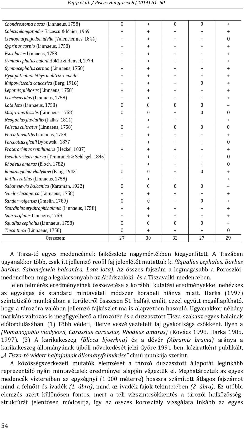 caucasica (Berg, 1916) + + + 0 + Lepomis gibbosus (Linnaeus, 1758) + + + + + Leuciscus idus (Linnaeus, 1758) + + + + + Lota lota (Linnaeus, 1758) 0 0 0 0 + Misgurnus fossilis (Linnaeus, 1758) 0 0 + 0