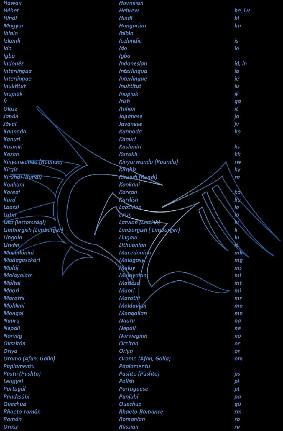 Oriya Oromo (Afan, Galla) Papiamentu Pastu (Pushto) Lengyel Portugál Pandzsábi Quechua Rhaeto-román Román Orosz Hawaiian Hebrew Hindi Hungarian Ibibio Icelandic Ido Igbo Indonesian Interlingua
