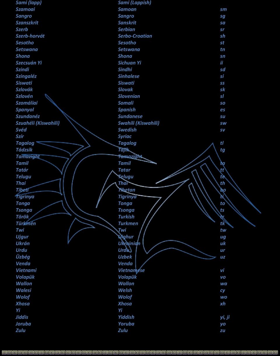 Samoan Sangro Sanskrit Serbian Serbo-Croatian Sesotho Setswana Shona Sichuan Yi Sindhi Sinhalese Siswati Slovak Slovenian Somali Spanish Sundanese Swahili (Kiswahili) Swedish Syriac Tagalog Tajik