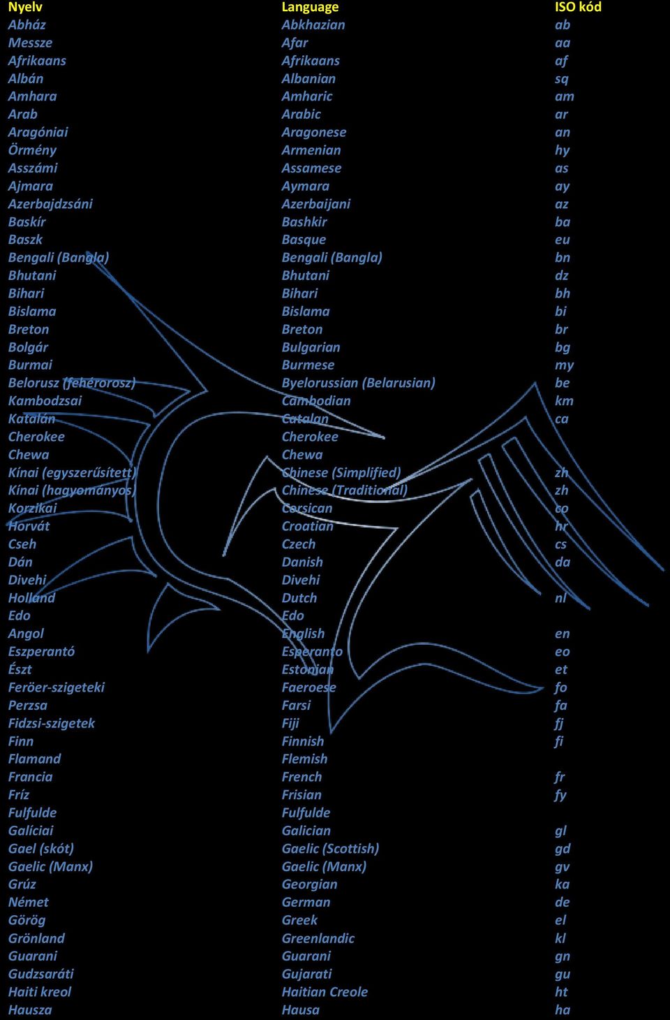 Fulfulde Galíciai Gael (skót) Gaelic (Manx) Grúz Német Görög Grönland Guarani Gudzsaráti Haiti kreol Hausza Language Abkhazian Afar Afrikaans Albanian Amharic Arabic Aragonese Armenian Assamese