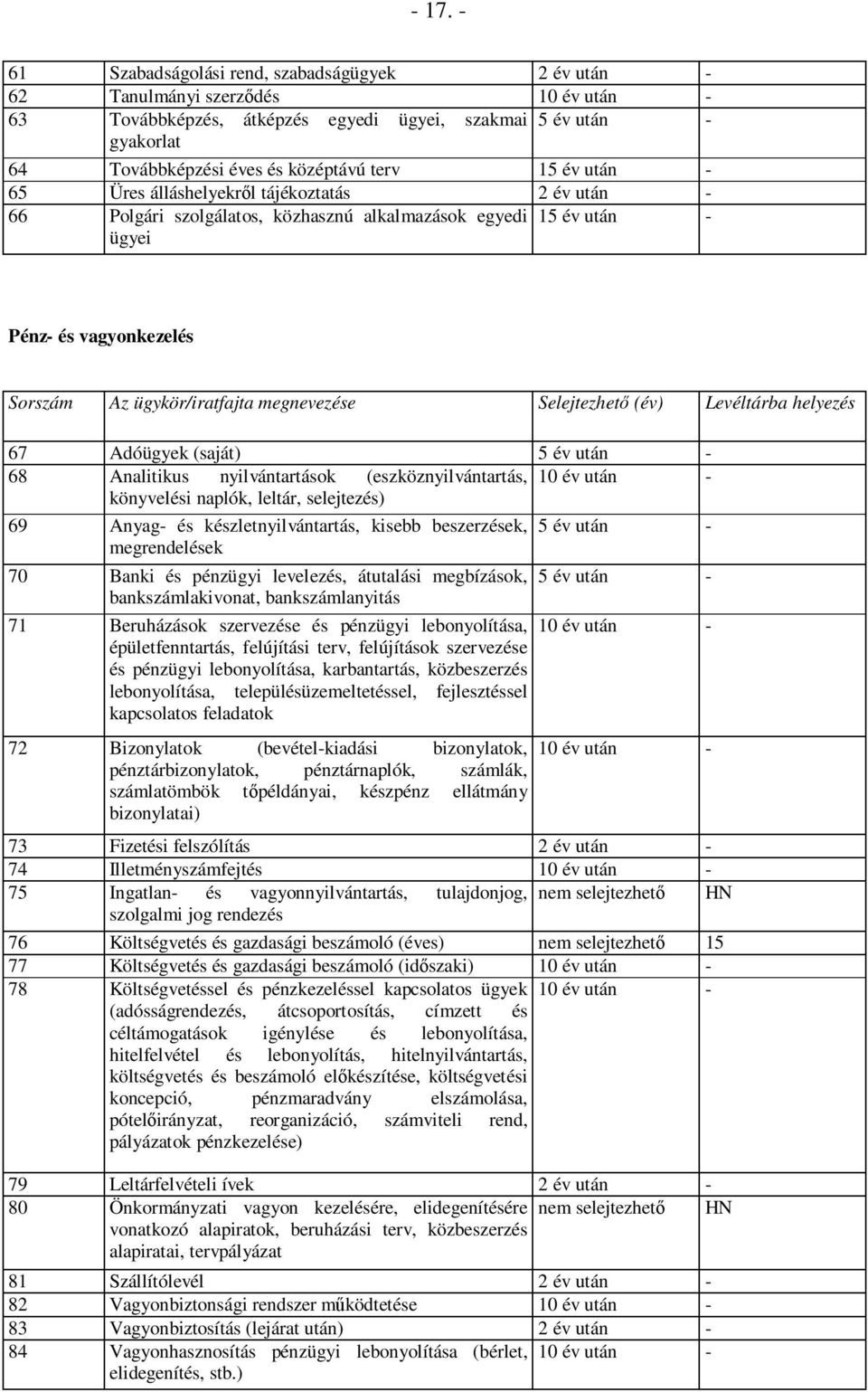 megnevezése Selejtezhetı (év) Levéltárba helyezés 67 Adóügyek (saját) 5 év után - 68 Analitikus nyilvántartások (eszköznyilvántartás, 10 év után - könyvelési naplók, leltár, selejtezés) 69 Anyag- és