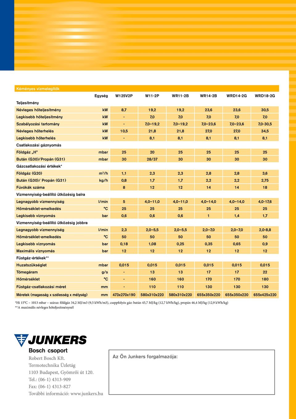 Földgáz H mbar 25 20 25 25 25 25 Bután (G30)/Propán (G31) mbar 30 28/37 30 30 30 30 Gázcsatlakozási értékek* Földgáz (G20) m 3 /h 1,1 2,3 2,3 2,8 2,8 3,6 Bután (G30)/ Propán (G31) kg/h 0,8 1,7 1,7