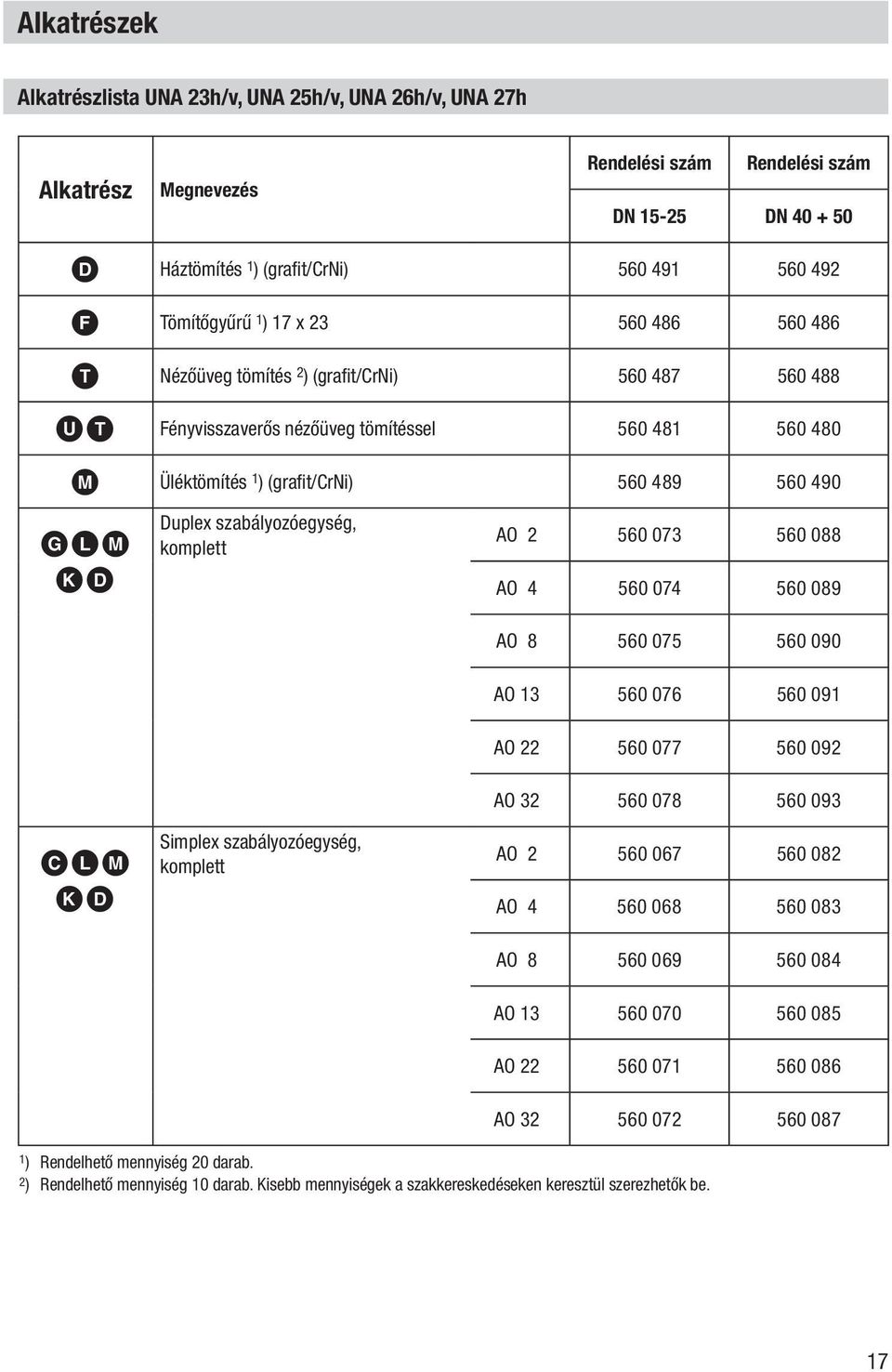 szabályozóegység, komplett AO 2 560 073 560 088 AO 4 560 074 560 089 AO 8 560 075 560 090 AO 13 560 076 560 091 AO 22 560 077 560 092 AO 32 560 078 560 093 CLM KD Simplex szabályozóegység, komplett