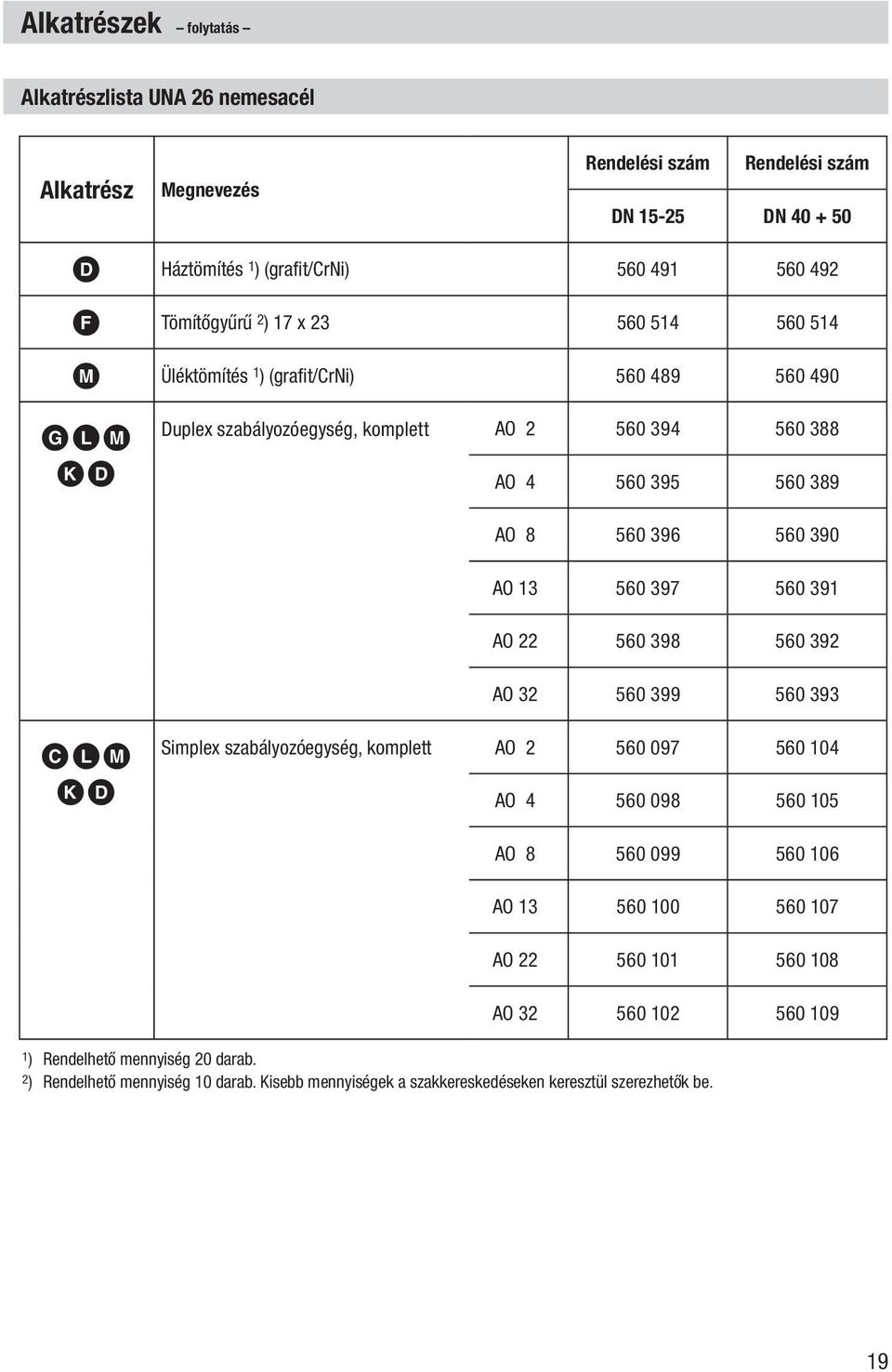 560 397 560 391 AO 22 560 398 560 392 AO 32 560 399 560 393 CLM KD Simplex szabályozóegység, komplett AO 2 560 097 560 104 AO 4 560 098 560 105 AO 8 560 099 560 106 AO 13 560 100 560