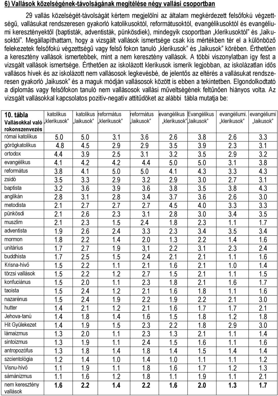 Megállapíthattam, hogy a vizsgált vallások ismertsége csak kis mértékben tér el a különböző felekezetek felsőfokú végzettségű vagy felső fokon tanuló klerikusok és laikusok körében.