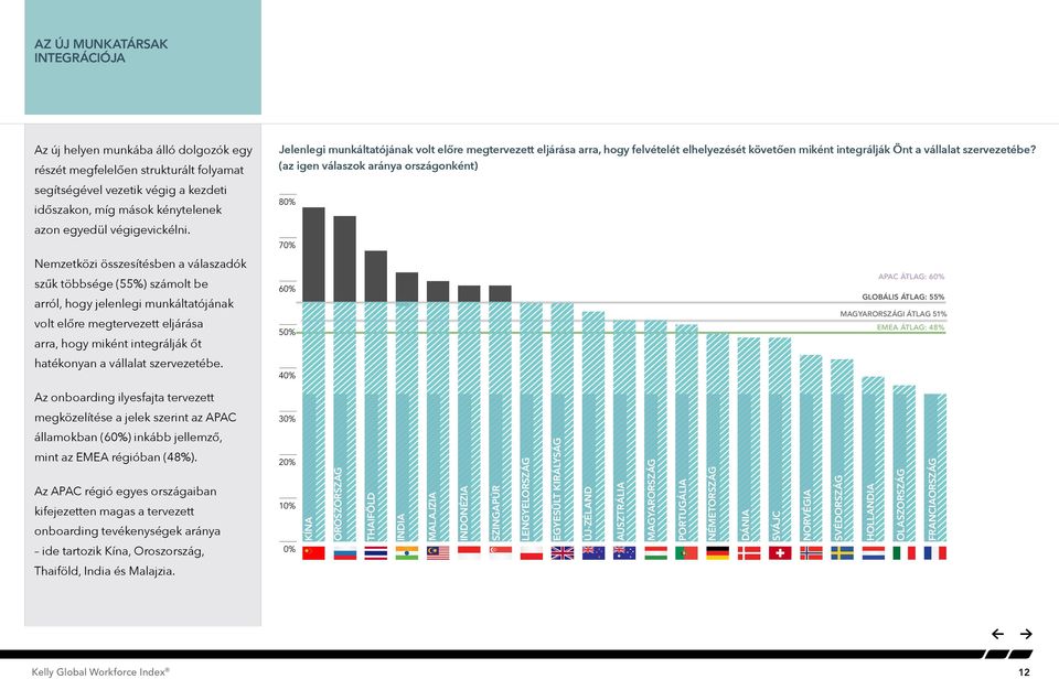 Nemzetközi összesítésben a válaszadók szűk többsége (55%) számolt be arról, hogy jelenlegi munkáltatójának volt előre megtervezett eljárása arra, hogy miként integrálják őt hatékonyan a vállalat