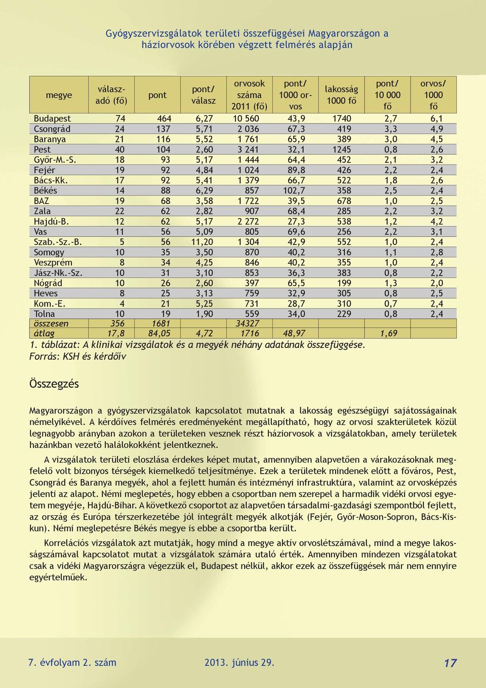 17 92 5,41 1 379 66,7 522 1,8 2,6 Békés 14 88 6,29 857 102,7 358 2,5 2,4 BAZ 19 68 3,58 1 722 39,5 678 1,0 2,5 Zala 22 62 2,82 907 68,4 285 2,2 3,2 Hajdú-B.