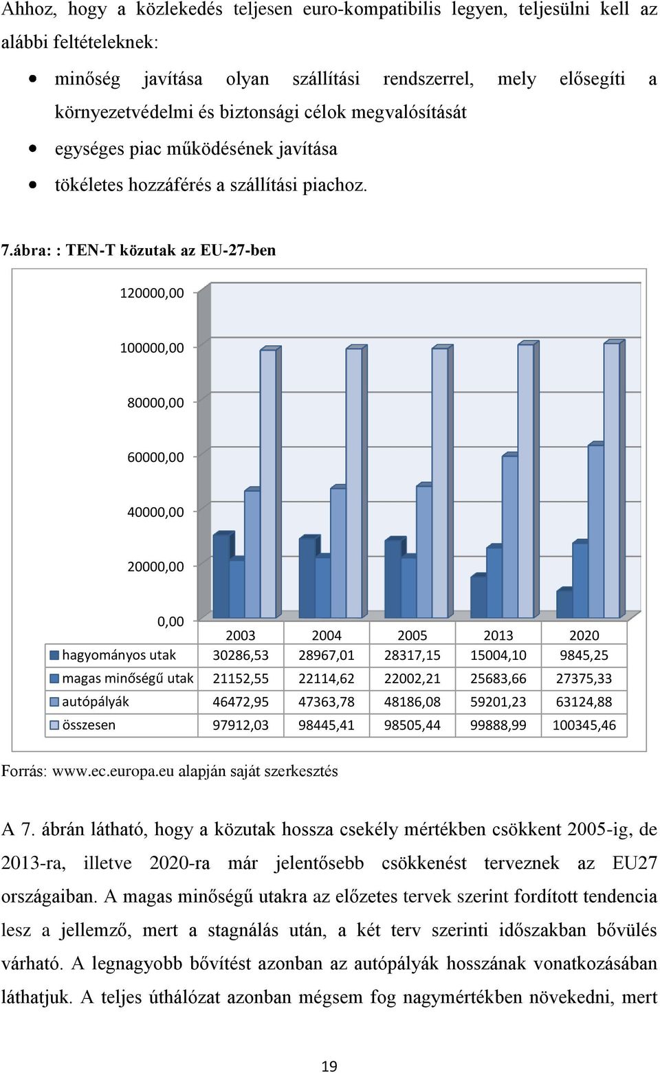 ábra: : TEN-T közutak az EU-27-ben 120000,00 100000,00 80000,00 60000,00 40000,00 20000,00 0,00 2003 2004 2005 2013 2020 hagyományos utak 30286,53 28967,01 28317,15 15004,10 9845,25 magas minőségű