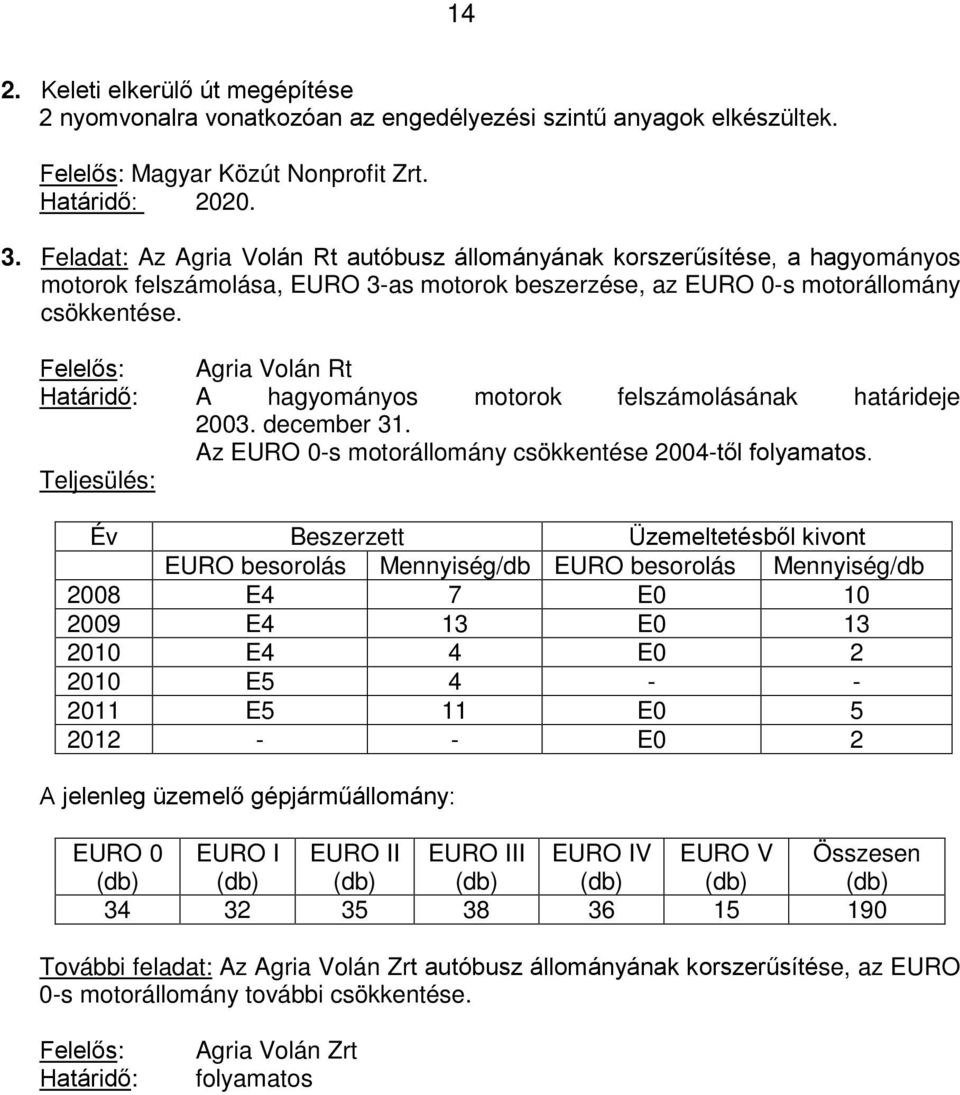 Felelős: Agria Volán Rt Határidő: A hagyományos motorok felszámolásának határideje 2003. december 31. Az EURO 0-s motorállomány csökkentése 2004-től folyamatos.