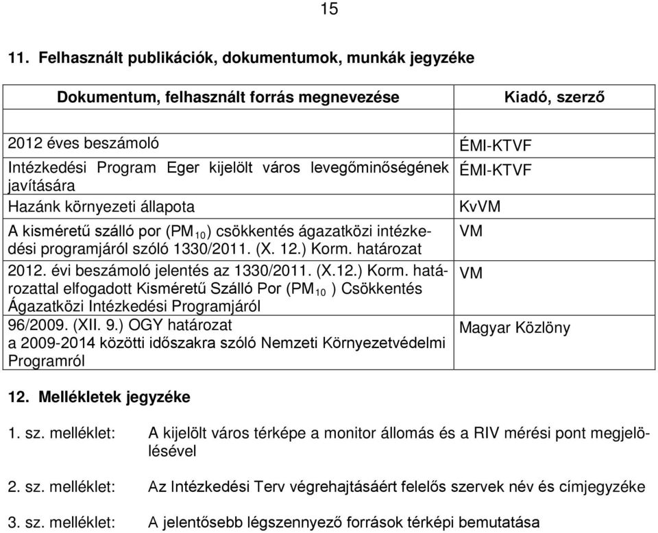 ÉMI-KTVF javítására Hazánk környezeti állapota KvVM A kisméretű szálló por (PM 10 ) csökkentés ágazatközi intézkedési programjáról szóló 1330/2011. (X. 12.) Korm. határozat 2012.