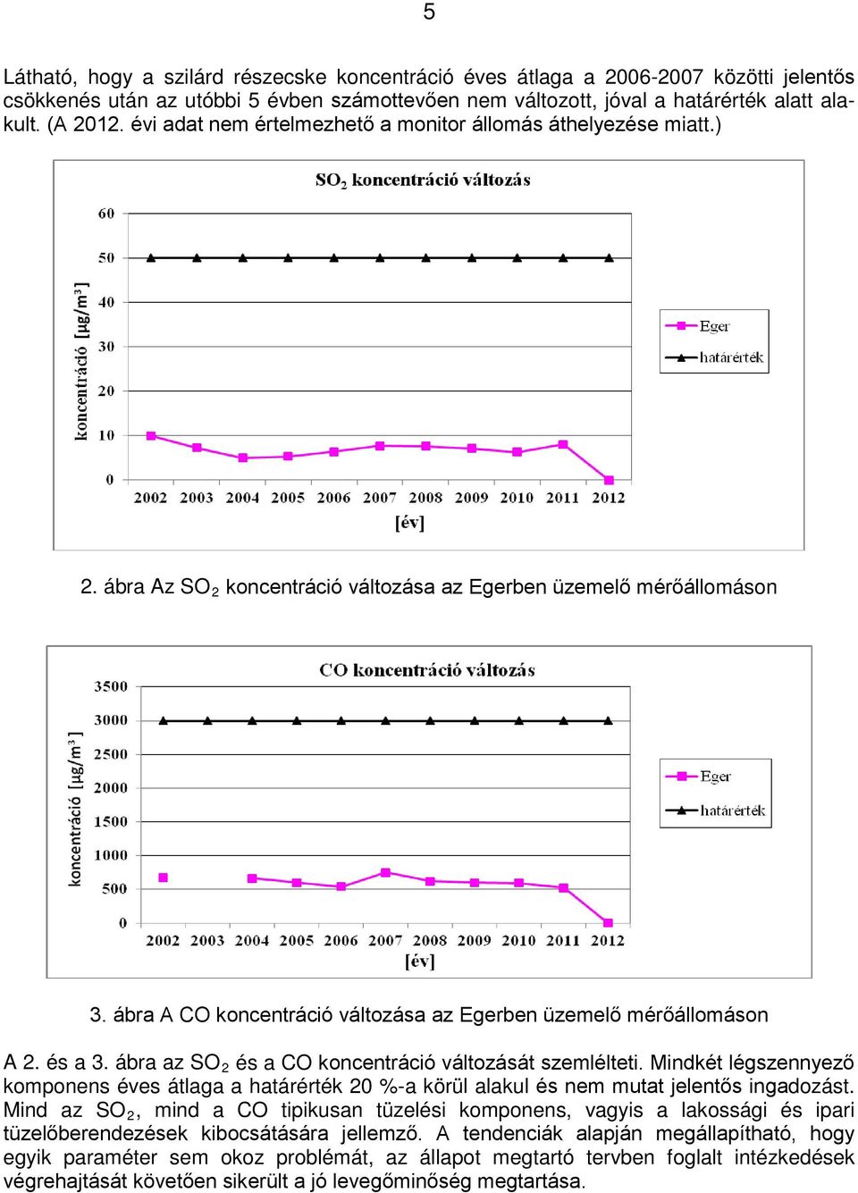 ábra A CO koncentráció változása az Egerben üzemelő mérőállomáson A 2. és a 3. ábra az SO 2 és a CO koncentráció változását szemlélteti.