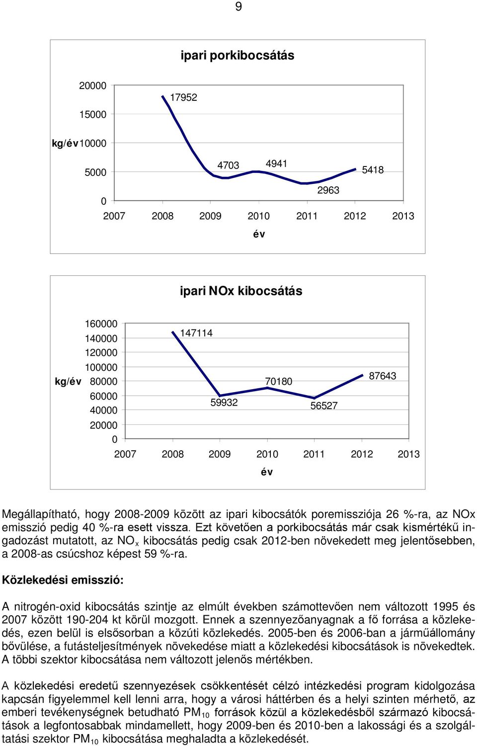 Ezt követően a porkibocsátás már csak kismértékű ingadozást mutatott, az NO x kibocsátás pedig csak 2012-ben növekedett meg jelentősebben, a 2008-as csúcshoz képest 59 %-ra.