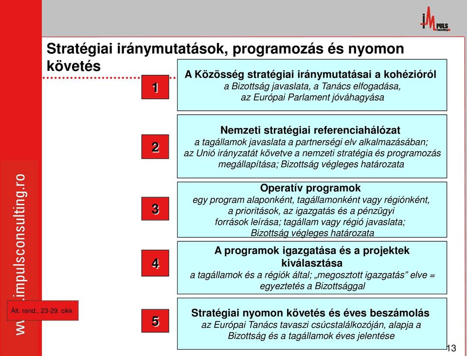 Operatív programok egy program alaponként, tagállamonként vagy régiónként, a prioritások, az igazgatás és a pénzügyi források leírása; tagállam vagy régió javaslata; Bizottság végleges határozata 4 A