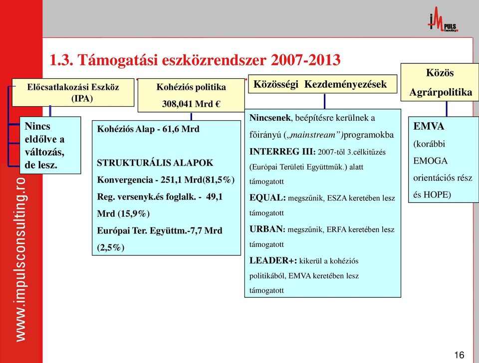 -7,7 Mrd (2,5%) Közösségi Kezdeményezések Nincsenek, beépítésre kerülnek a főirányú ( mainstream )programokba INTERREG III: 2007-től 3.célkitűzés (Európai Területi Együttműk.