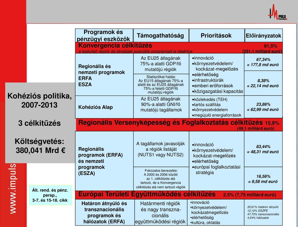 Regionális és nemzeti programok ERFA ESZA Kohéziós Alap Regionális Versenyképesség és Foglalkoztatás célkitűzés 15,9% (49,1 milliárd euró) Regionális programok (ERFA) és nemzeti programok (ESZA) Az