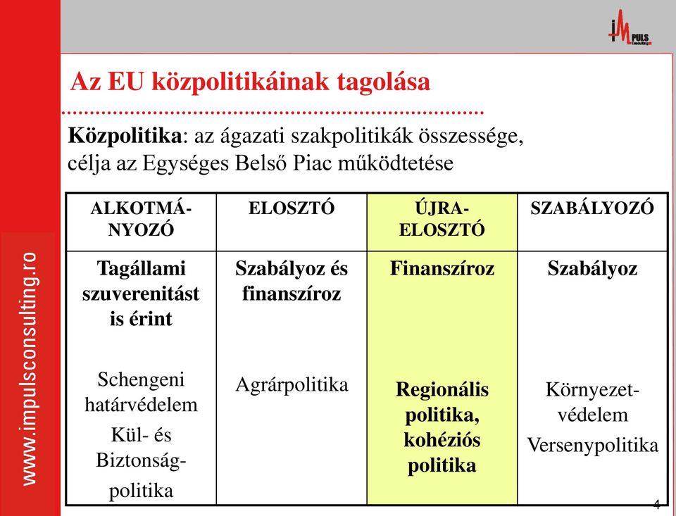 szuverenitást is érint Szabályoz és finanszíroz Finanszíroz Szabályoz Schengeni határvédelem